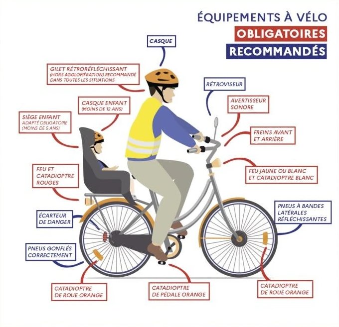 Infographie des équipements obligatoires et recommandés pour les cyclistes, incluant le casque, les rétroviseurs, et les catadioptres.