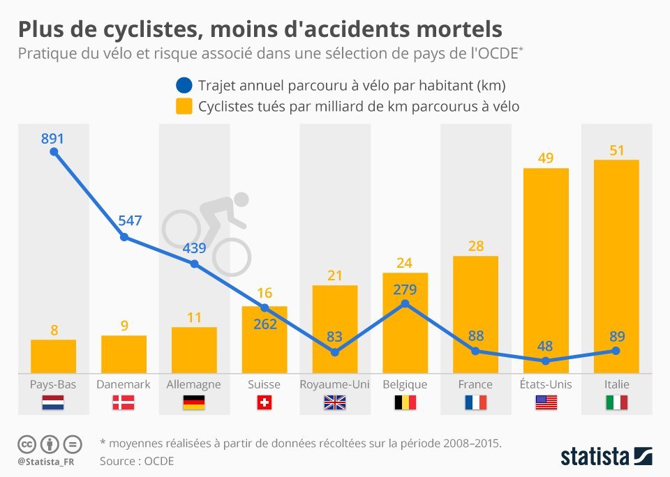 Graphique montrant la relation entre le nombre de cyclistes et les accidents mortels dans les pays de l’OCDE.